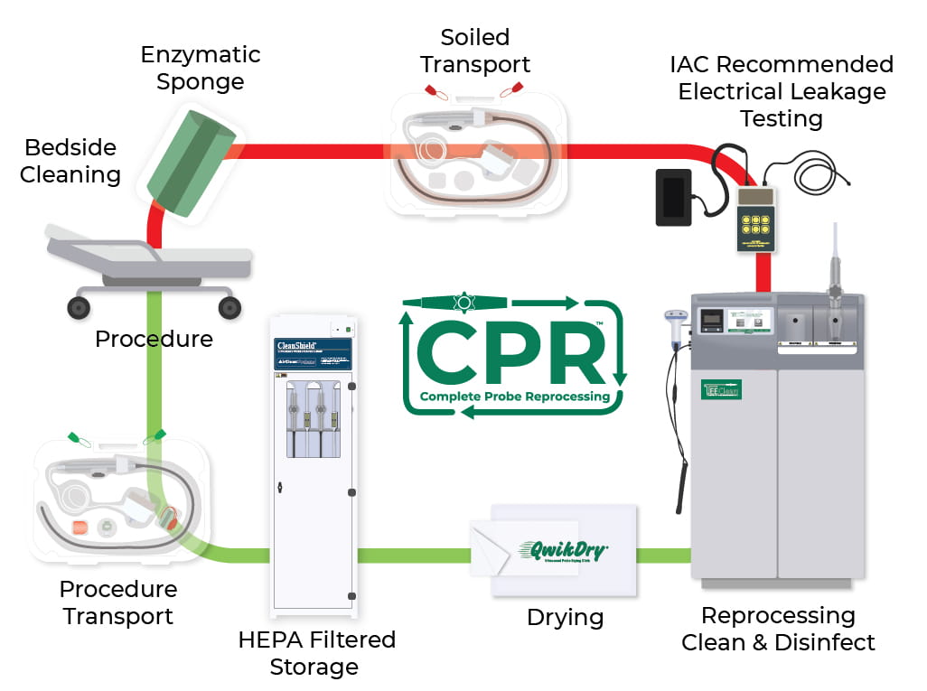 Complete Probe Reprocessing Workflow