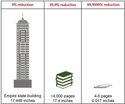 Reduction Chart