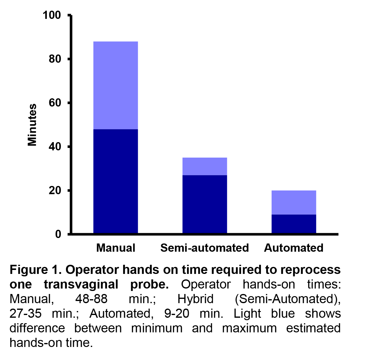 Endocavity vs. Surface probes